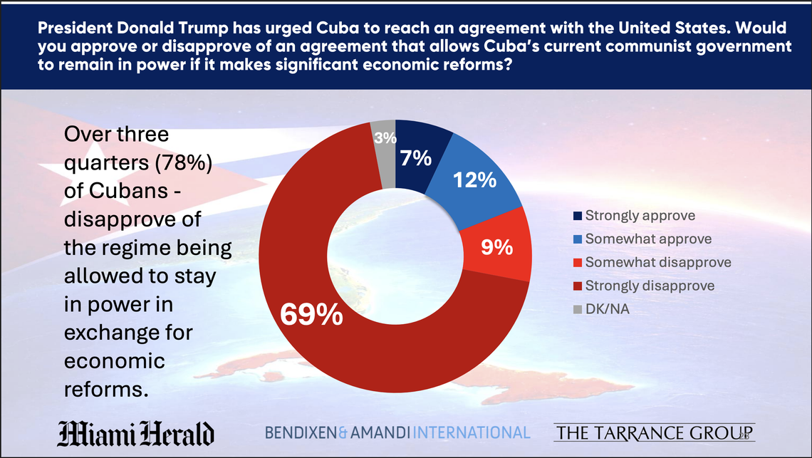 Poll results from a survey of 800 Cubans and Cuban-Americans living in South Florida conducted for the Miami Herald.